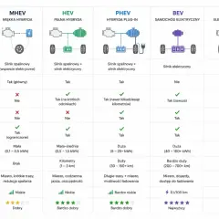 Porównanie rodzajów hybryd: MHEV, HEV, PHEV, BEV, REX/EREV. Tabela przedstawia kluczowe cechy, zastosowanie i osiągi.