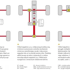 Schemat układu napędowego 4x4 z silnikiem, wałami i mechanizmami różnicowymi.