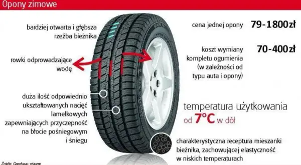 Kiedy opony zimowe? Sprawdź, od kiedy musisz je zmienić!