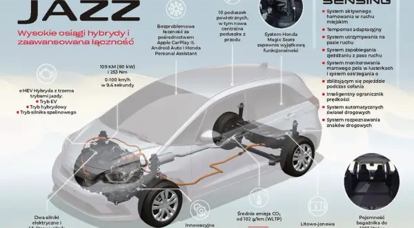 Honda Jazz: hybrydowy asystent z zaawansowanymi systemami bezpieczeństwa SENSING i innowacyjnym wnętrzem Magic Seats.