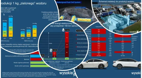Samochód na wodór z ogniwami paliwowymi (FCEV) porównany z elektrycznym i spalinowym. Wykresy pokazują koszty produkcji wodoru i zużycie energii.