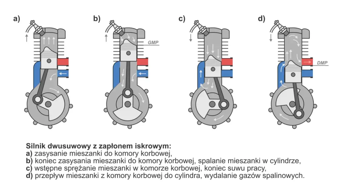 Ilustracja pokazuje, jak działa silnik spalinowy dwusuwowy: zasysanie, sprężanie, spalanie i przepływ mieszanki.