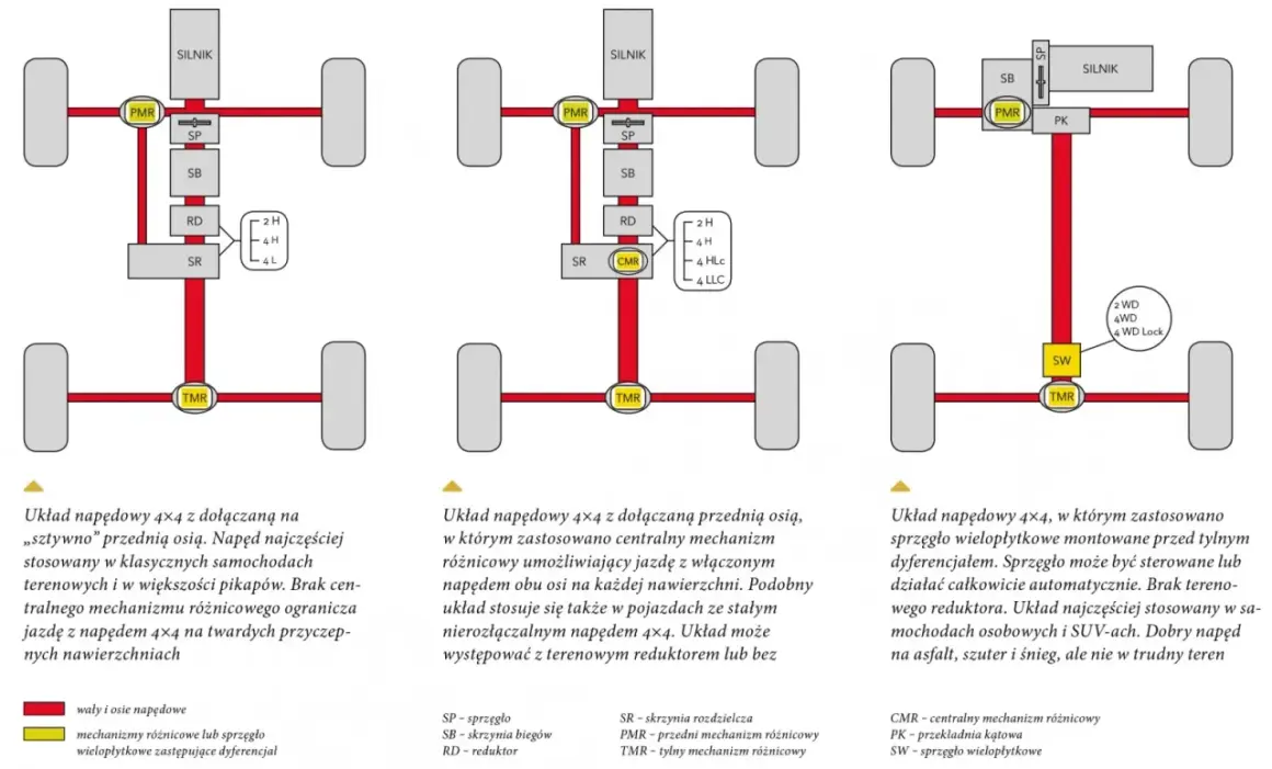 Schemat układu napędowego 4x4 z silnikiem, wałami i mechanizmami różnicowymi.