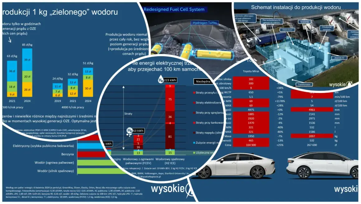 Samochód na wodór z ogniwami paliwowymi (FCEV) porównany z elektrycznym i spalinowym. Wykresy pokazują koszty produkcji wodoru i zużycie energii.