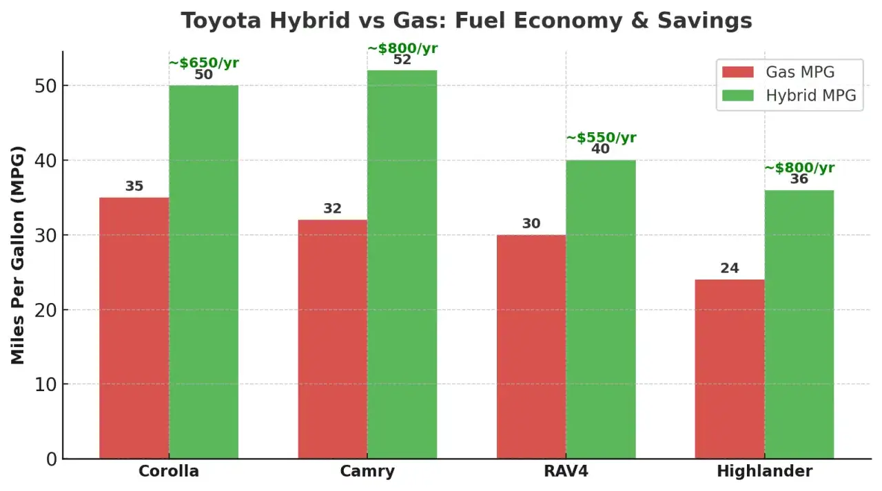 Wykres porównuje spalanie samochodów Toyota Corolla, Camry, RAV4 i Highlander. Samochód hybrydowy jest bardziej ekonomiczny.