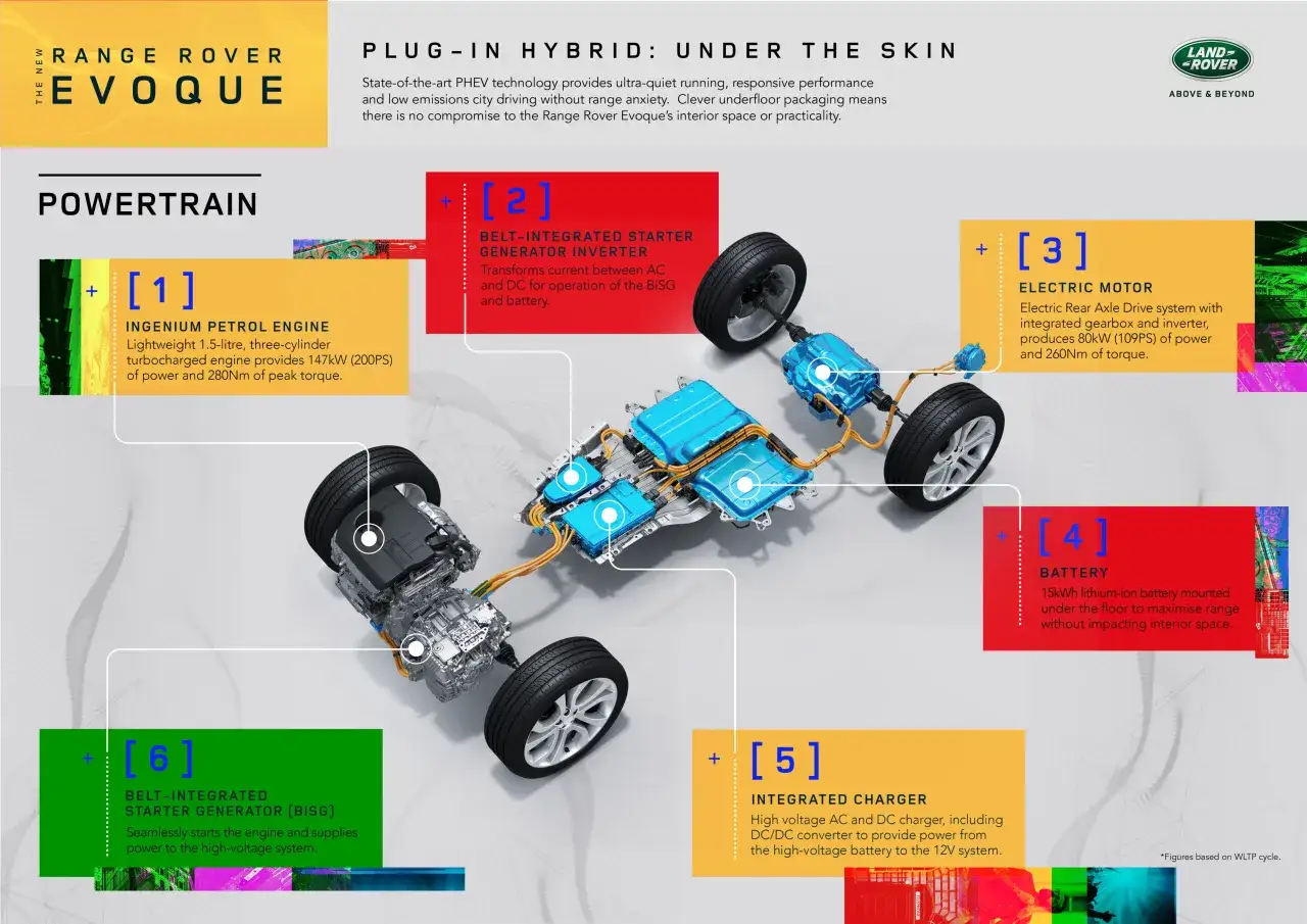 Układ napędowy mhev Range Rover Evoque: silnik benzynowy, silnik elektryczny, bateria, ładowarka i system BiSG.