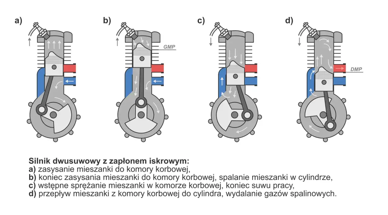 Schemat pokazuje, jak działa silnik spalinowy dwusuwowy: zasysanie, sprężanie, spalanie i wydalanie.