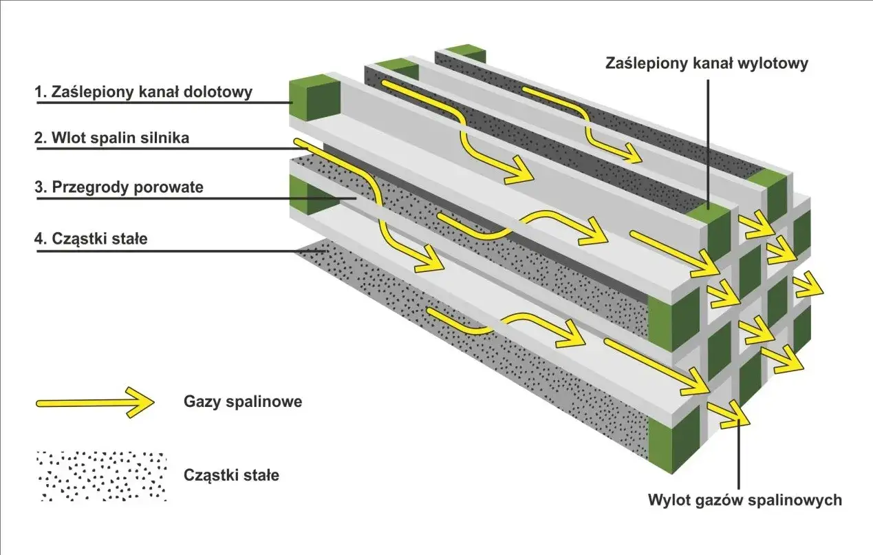 Schemat działania DPF: spaliny (żółte strzałki) przechodzą przez porowate przegrody, gdzie zatrzymują się cząstki stałe.